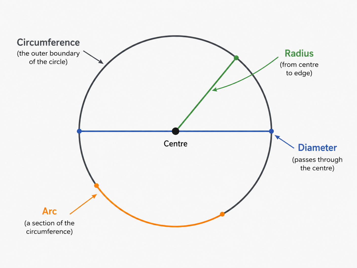 A labelled circle showing circumference, radius, diameter and an arc.