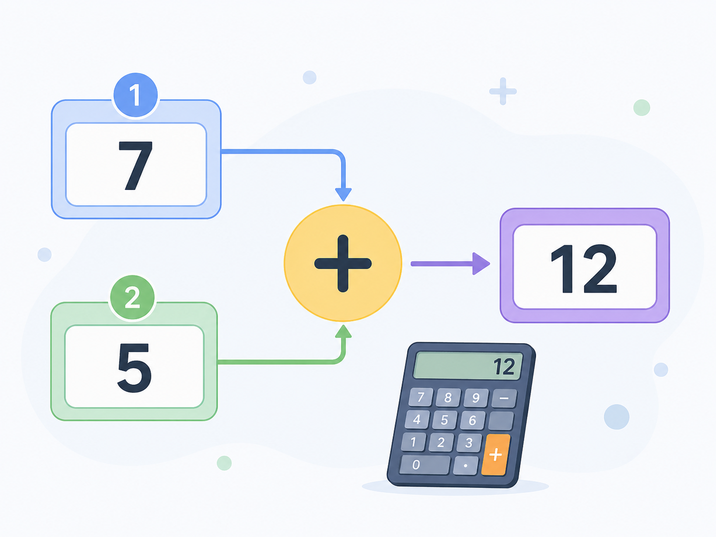 Two number inputs combining to produce a total in a simple addition program.