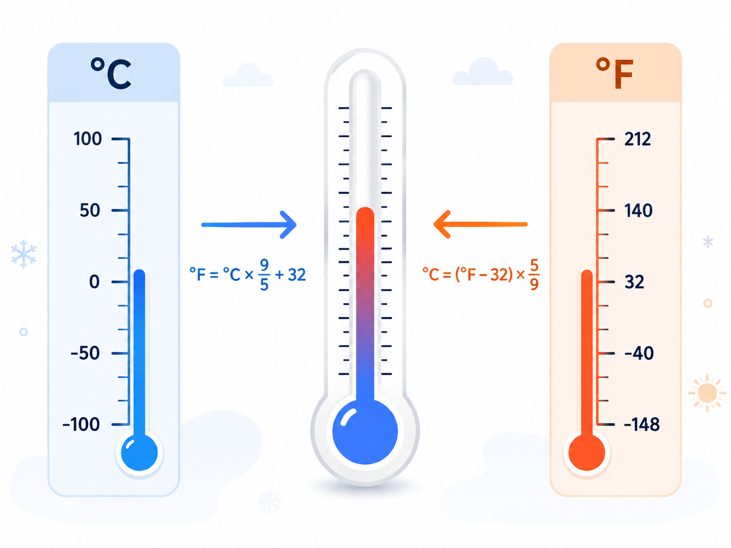 A thermometer showing conversion between Fahrenheit and Celsius.