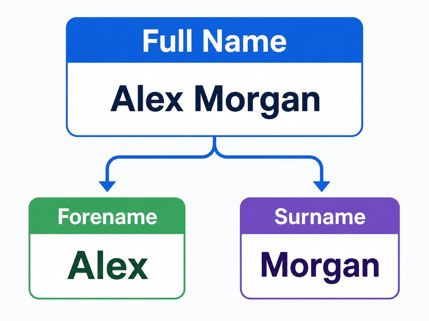 A full name being separated into forename and surname.
