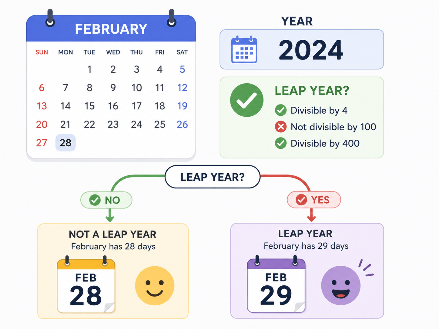 A calendar showing February changing between 28 and 29 days for leap years.