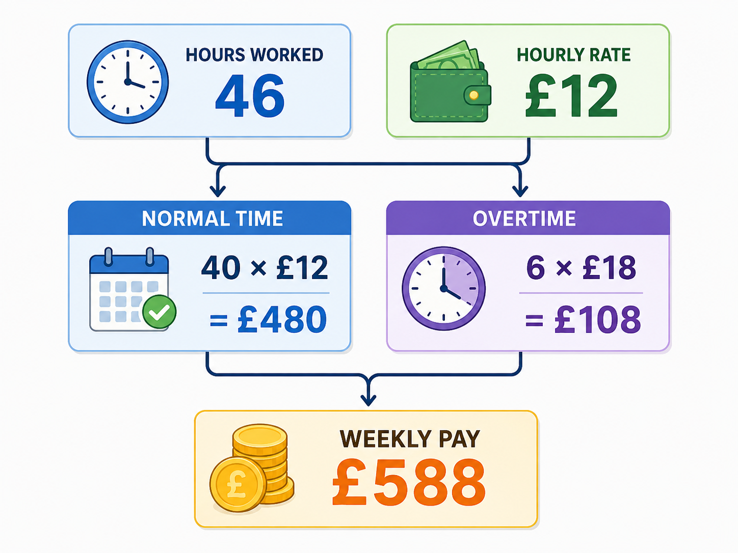 Working hours and an hourly rate leading to normal pay, overtime and a wage total.