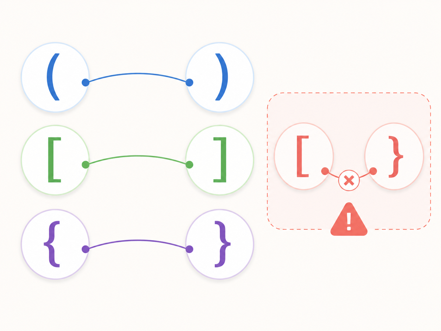 Round, square and curly brackets being matched with one incorrectly ordered bracket highlighted.