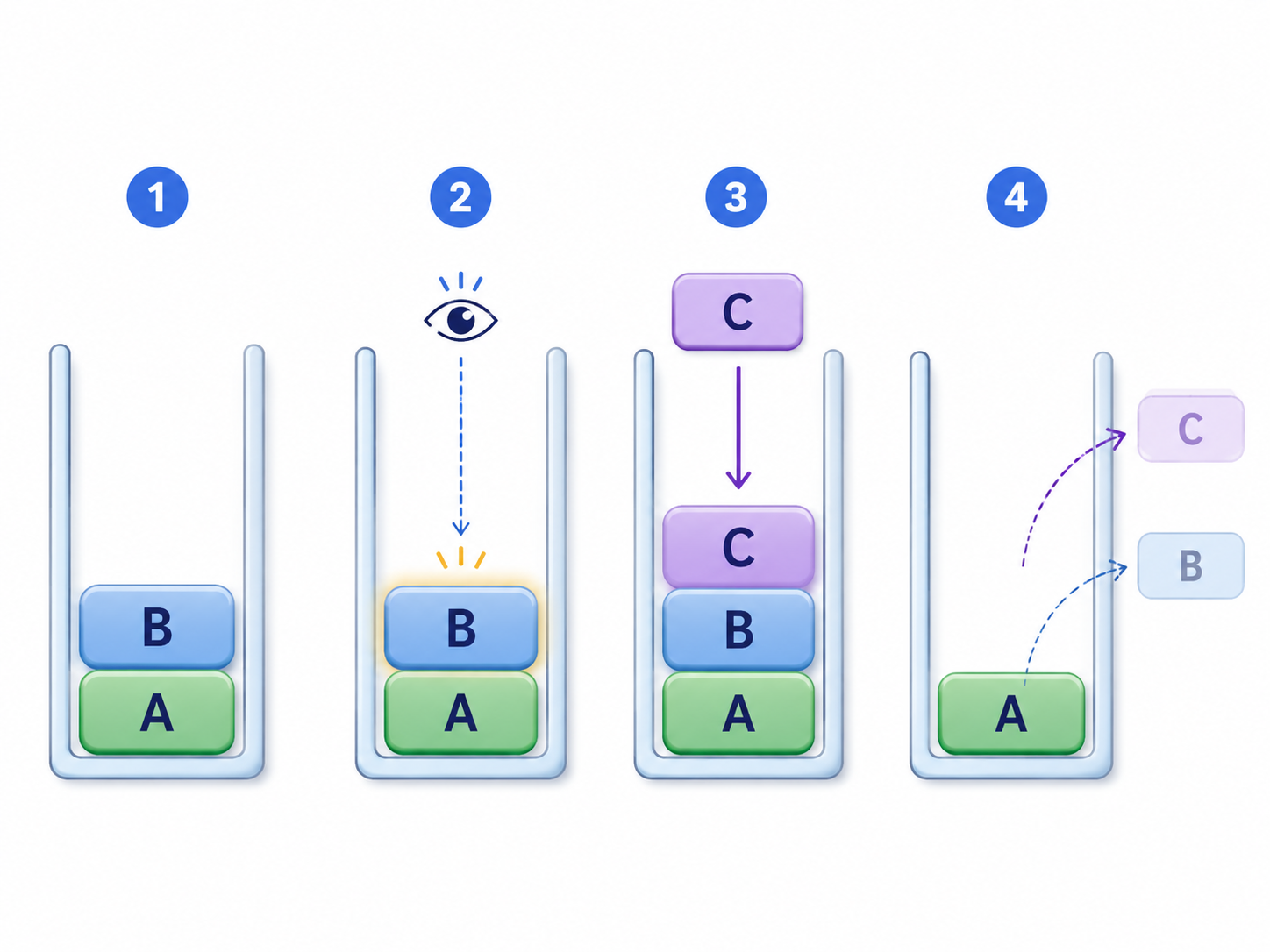 Items A, B and C being pushed, inspected and popped while a stack trace changes step by step.