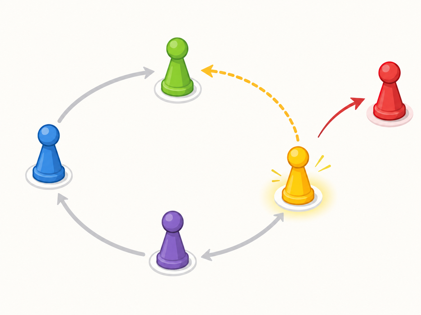 Players rotating through a round-robin queue while active players return to the rear and eliminated players leave.
