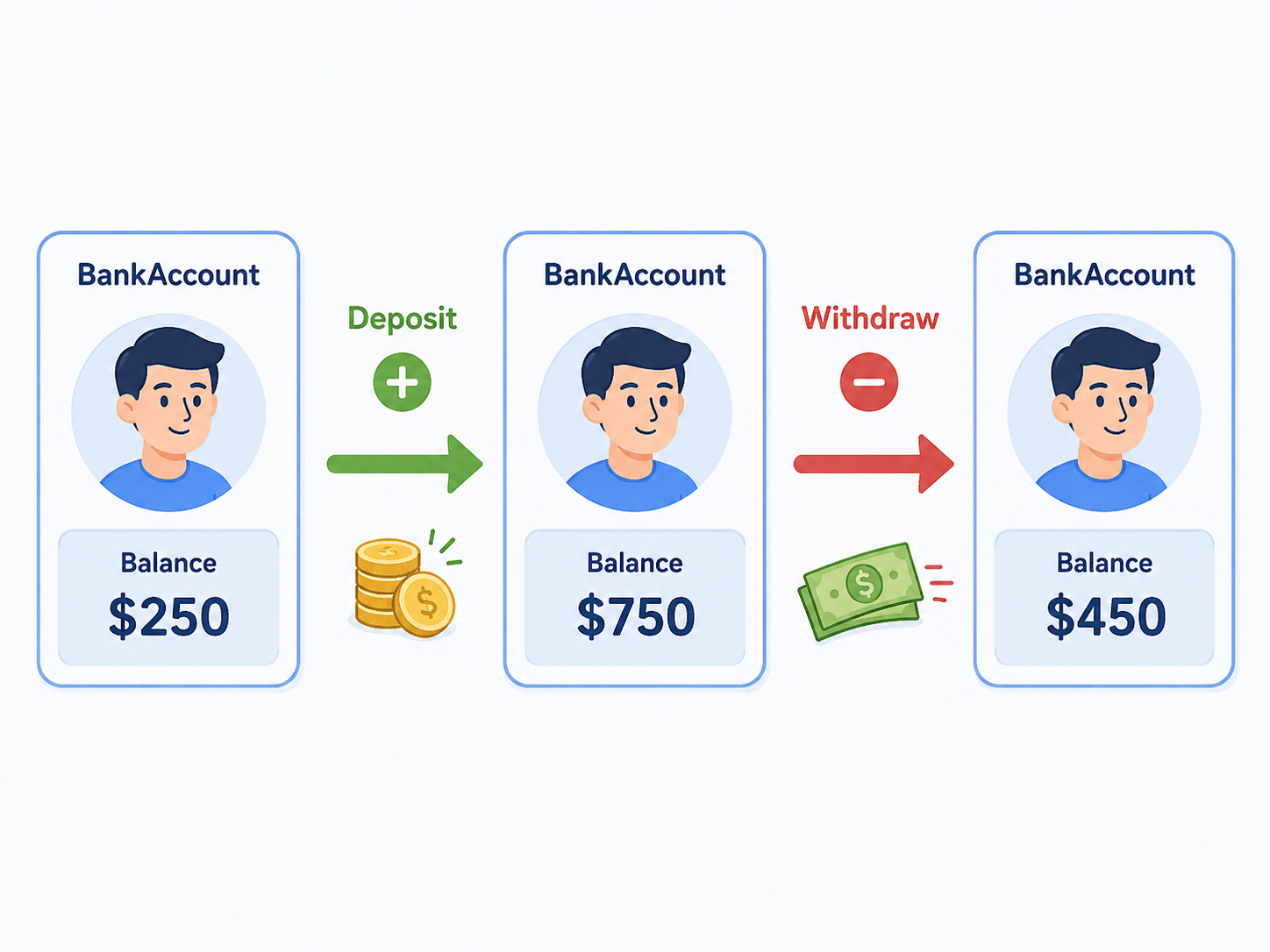 A BankAccount object with holder, balance, deposit and withdraw responsibilities.