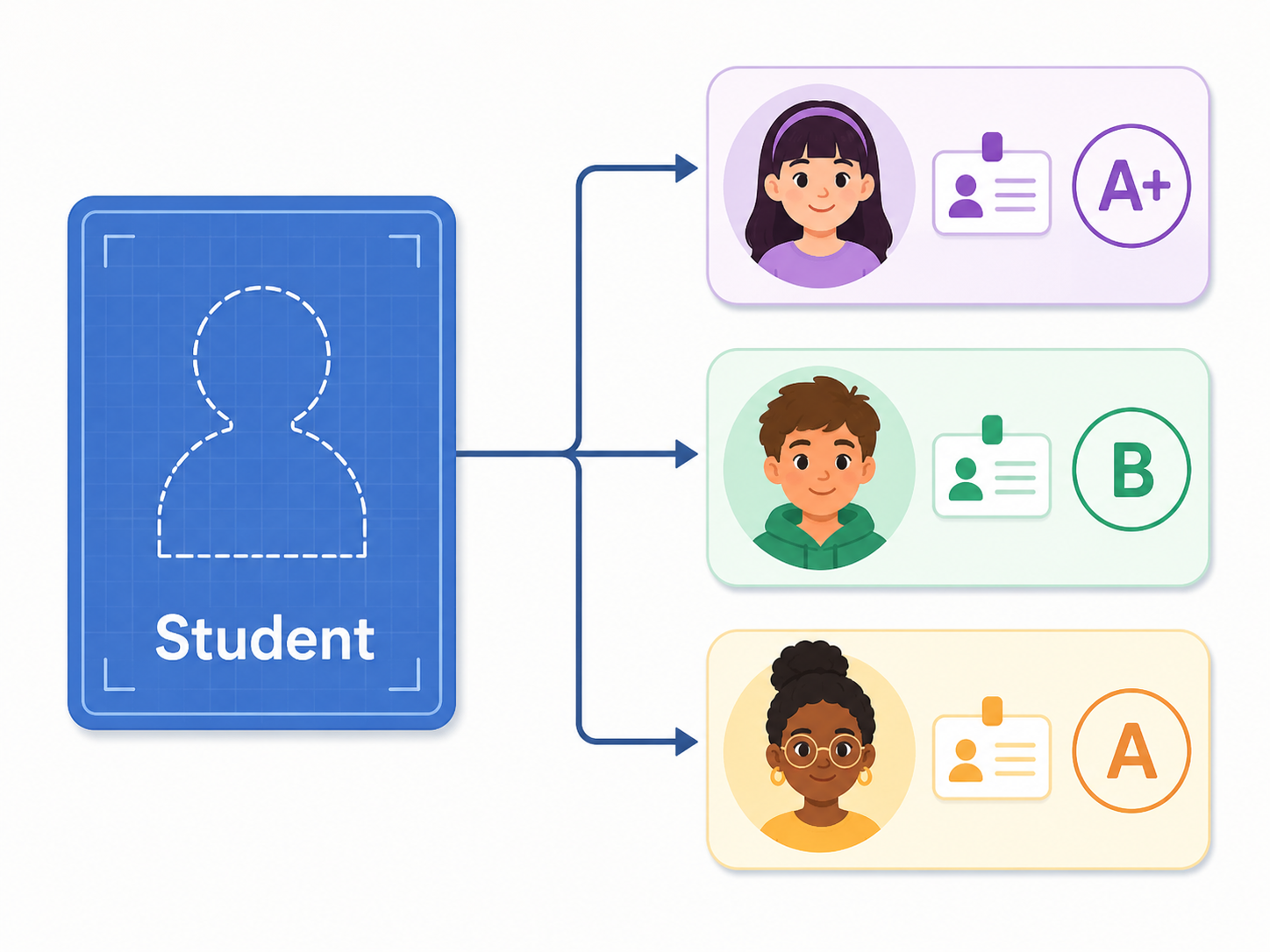 A Student class blueprint connected to several student objects with independent values.