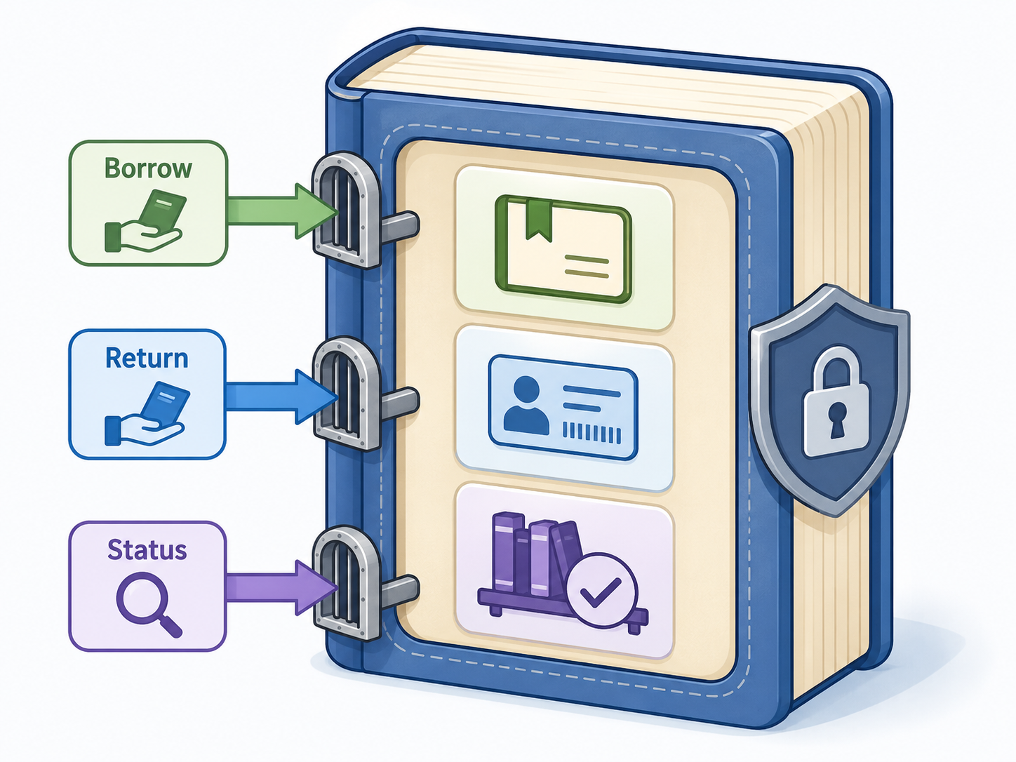 A LibraryBook object protecting internal state behind borrow, return and status operations.