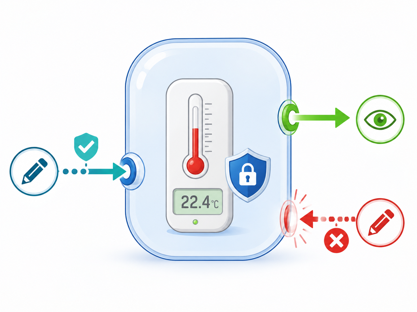 A TemperatureSensor object protecting an internal reading through validated public methods.