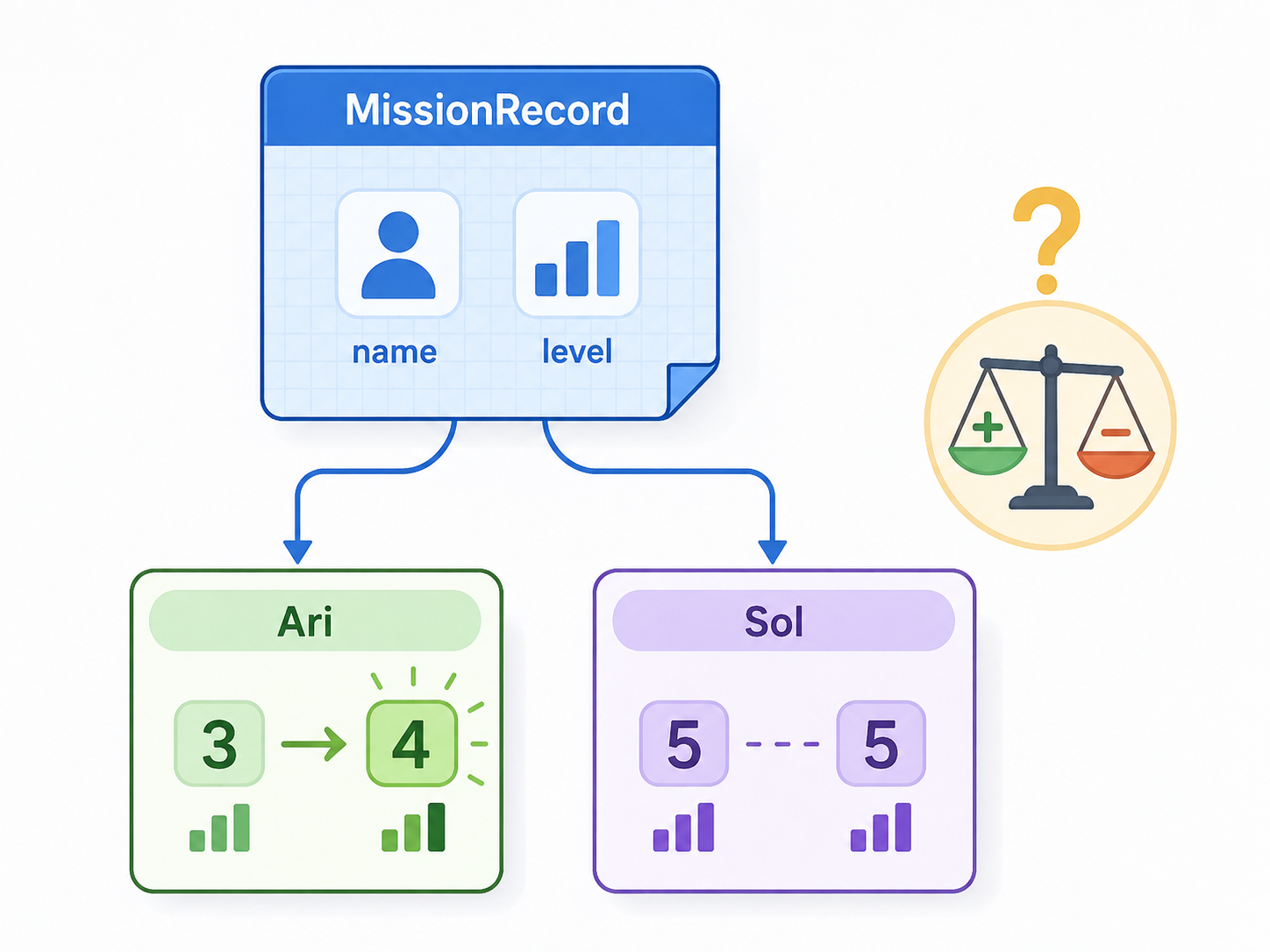 Several mission records and a possible Mission class blueprint presented as an object-oriented design decision.