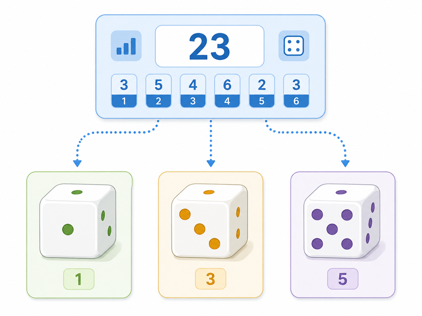 Several Dice objects with individual current values and shared class-level roll statistics.